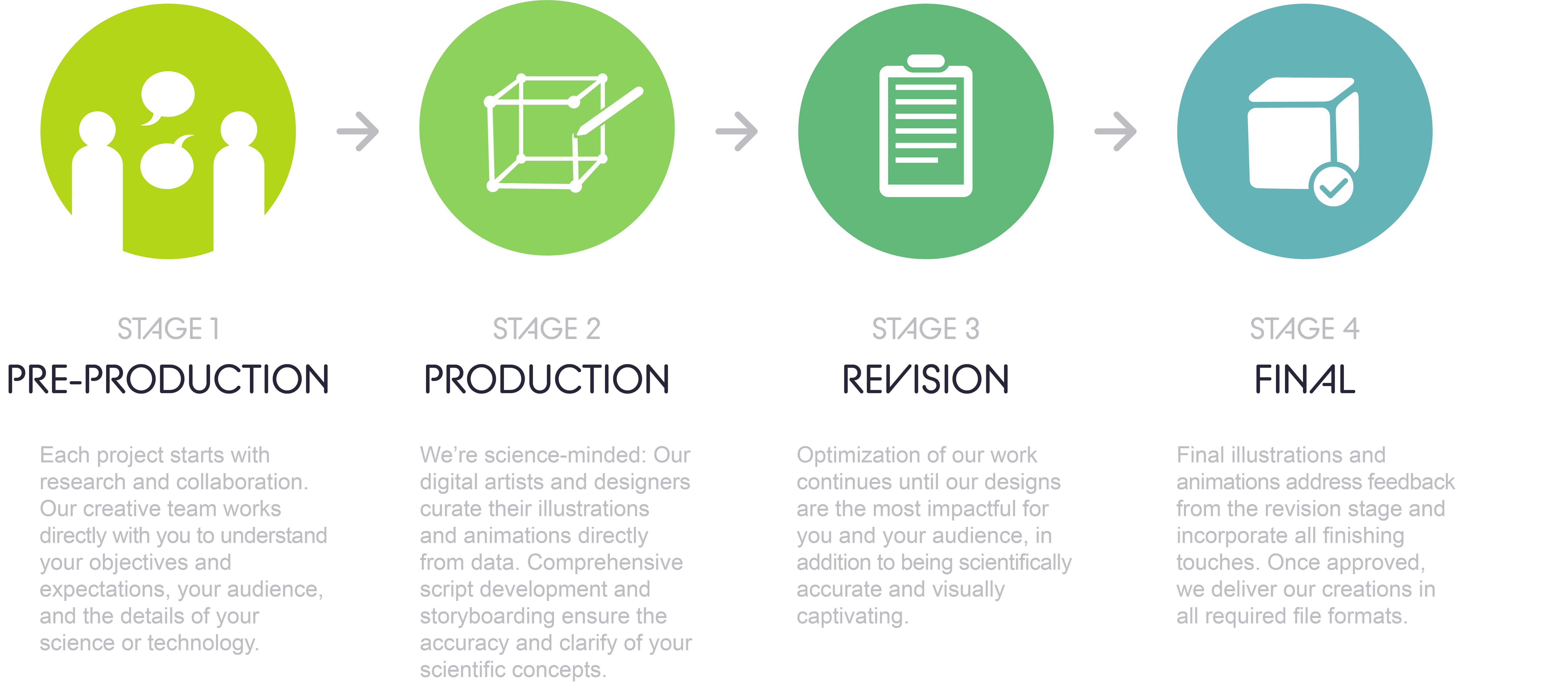 Research Creative Service Process Schematic